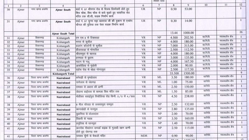 क्षेत्र का सर्वांगीण विकास प्राथमिकता, 15 करोड़ की लागत से 33.5 किलोमीटर सड़कों का होगा नवीनीकरण-डॉ विकास चौधरी