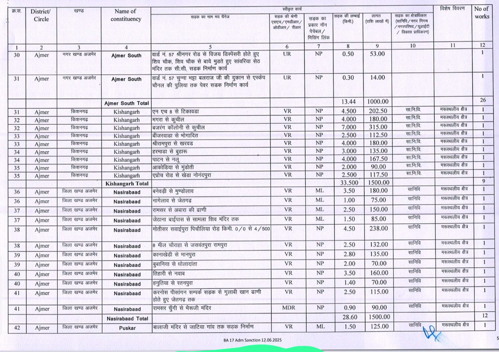 क्षेत्र का सर्वांगीण विकास प्राथमिकता, 15 करोड़ की लागत से 33.5 किलोमीटर सड़कों का होगा नवीनीकरण-डॉ विकास चौधरी