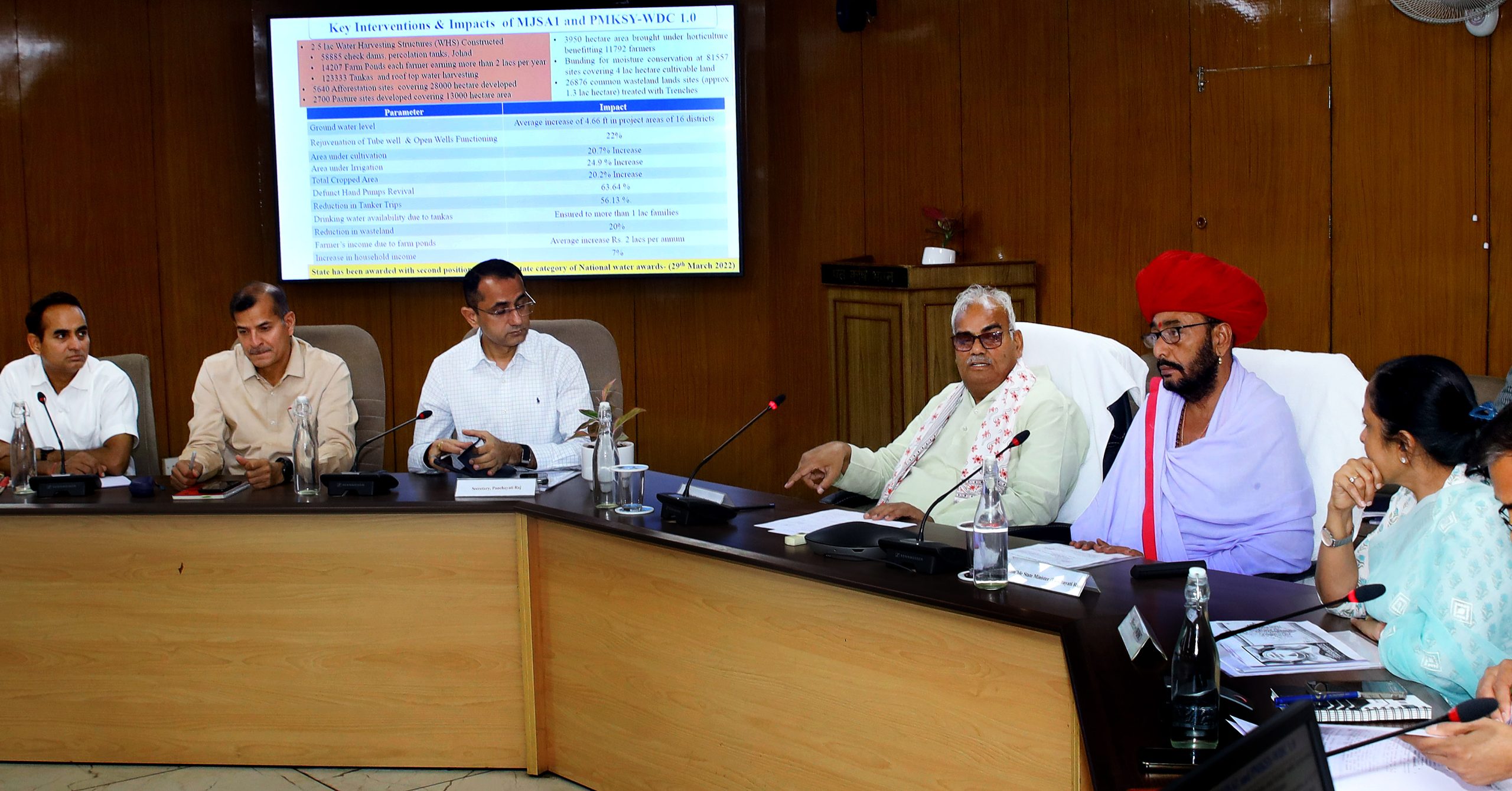 जल स्वावलंबन अभियान 2.0 के तहत सीएसआर कार्यशाला संपन्न, 140 करोड़ के कार्यों की समीक्षा और नए एमओयू किए गएभू –जल स्तर बढ़ाने के लिए व्यापक स्तर पर कार्य किए जाएं – मंत्री श्री दिलावर