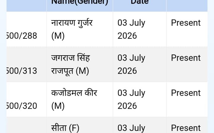 कादेड़ा पंचायत में वीबी जी रामजी योजना में अनियमितता के आरोप, मेट पर पति का नाम मस्टरोल में दर्ज कराने का आरोप