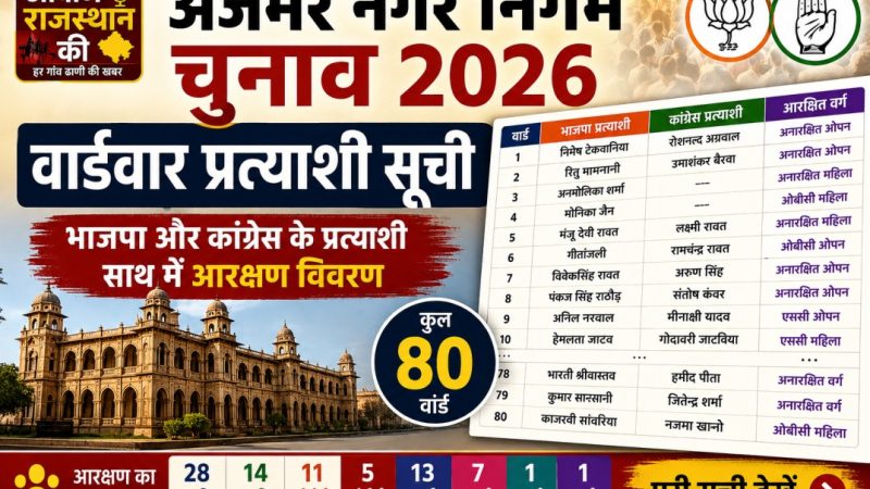 अजमेर नगर निगम चुनाव 2026: वार्डवार प्रत्याशियों की सूची जारी, 80 वार्डों का आरक्षण विवरण भी सामने आया