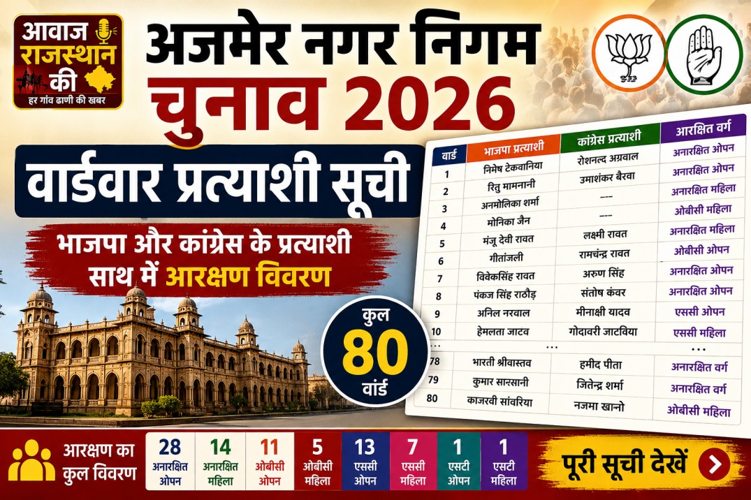 अजमेर नगर निगम चुनाव 2026: वार्डवार प्रत्याशियों की सूची जारी, 80 वार्डों का आरक्षण विवरण भी सामने आया