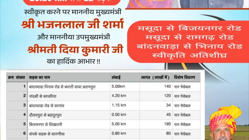 मसूदा विधानसभा क्षेत्र में 12 सड़कों के निर्माण को मंजूरी, 28.25 किमी सड़क पर खर्च होंगे 11.95 करोड़