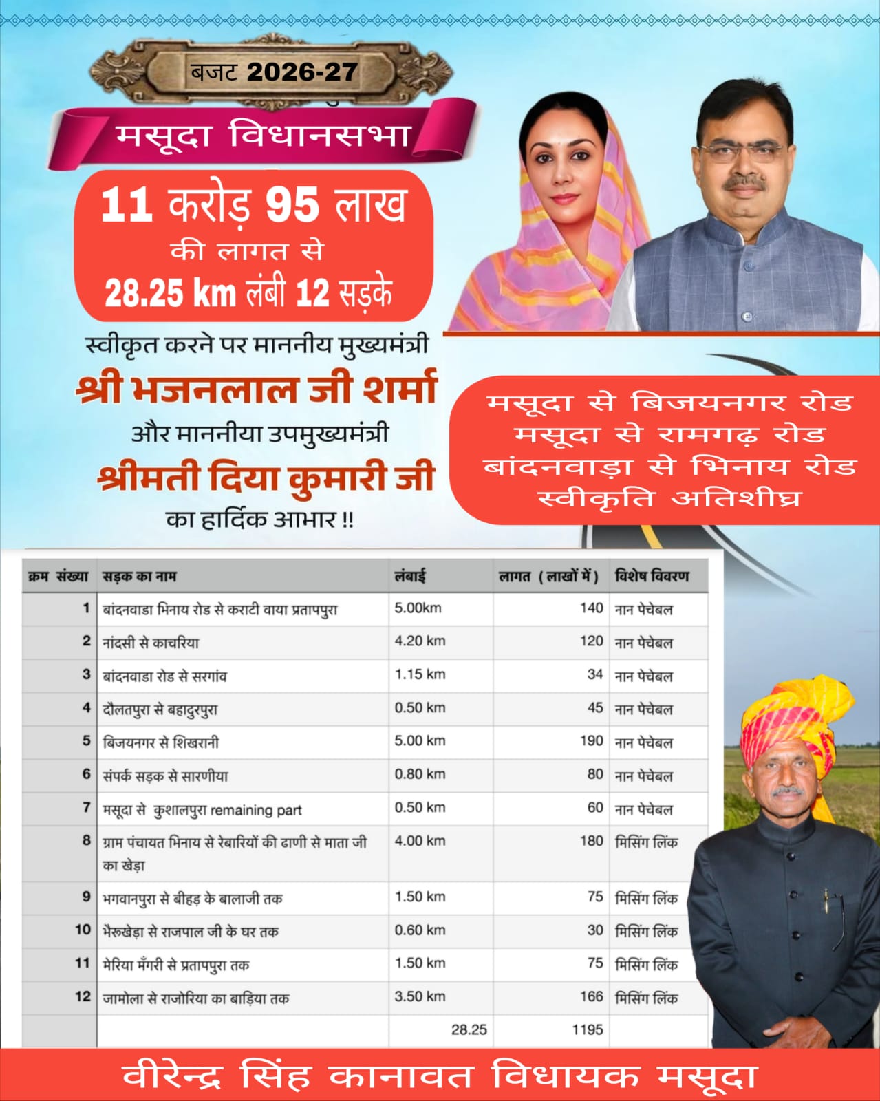 मसूदा विधानसभा क्षेत्र में 12 सड़कों के निर्माण को मंजूरी, 28.25 किमी सड़क पर खर्च होंगे 11.95 करोड़