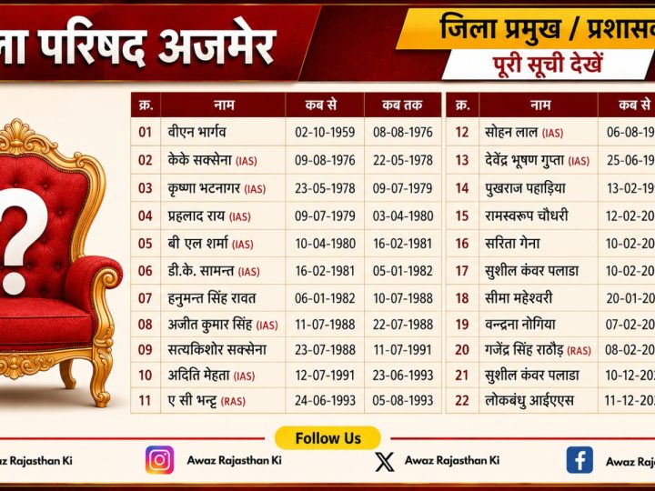 अजमेर का अगला जिला प्रमुख किस विधानसभा से होगा? भाजपा-कांग्रेस में सियासी गणित तेज,नसीराबाद से शुरू हुआ सफर, पुष्कर का रहा दबदबा