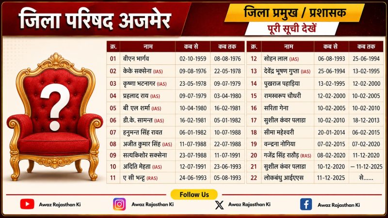 अजमेर का अगला जिला प्रमुख किस विधानसभा से होगा? भाजपा-कांग्रेस में सियासी गणित तेज,नसीराबाद से शुरू हुआ सफर, पुष्कर का रहा दबदबा