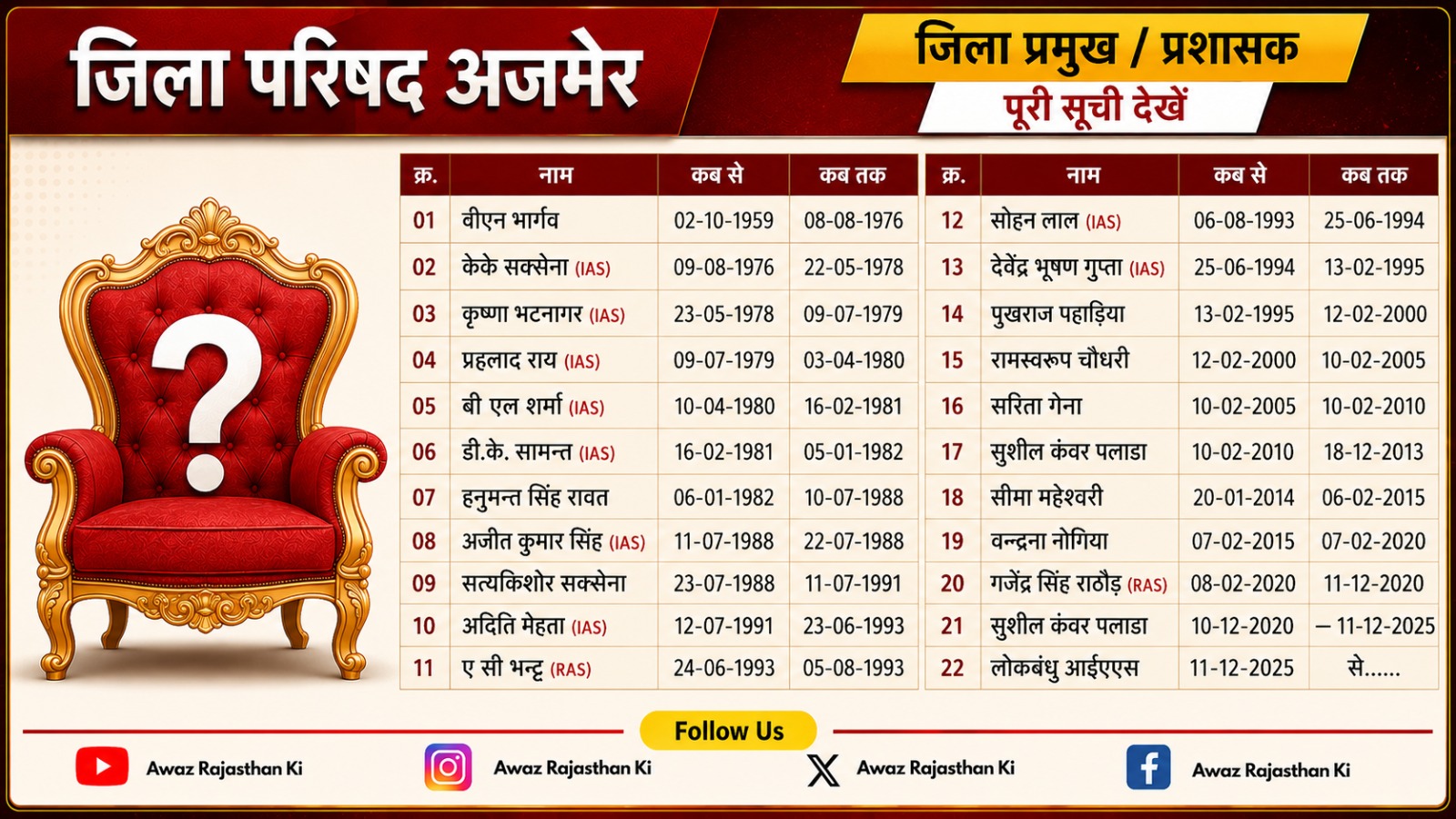 अजमेर का अगला जिला प्रमुख किस विधानसभा से होगा? भाजपा-कांग्रेस में सियासी गणित तेज,नसीराबाद से शुरू हुआ सफर, पुष्कर का रहा दबदबा