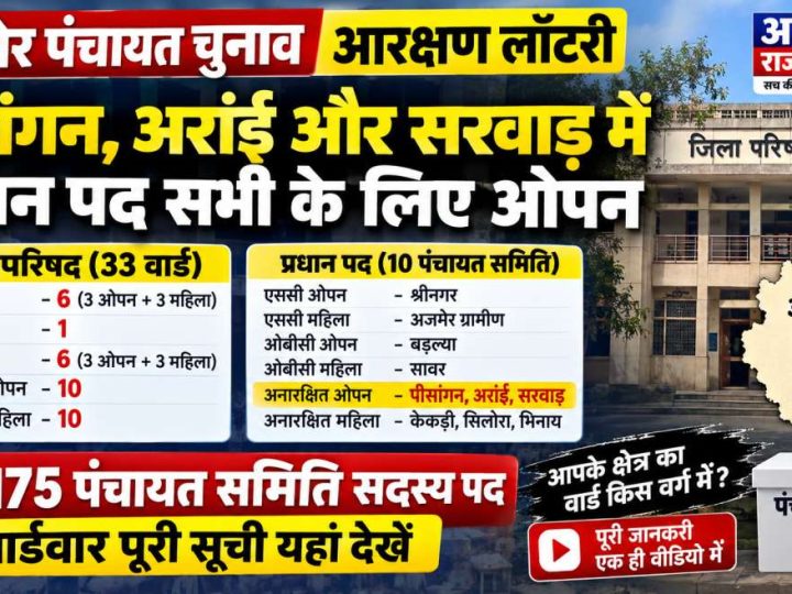 अजमेर पंचायत चुनाव: पीसांगन, अरांई और सरवाड़ में प्रधान पद अनारक्षित ओपन