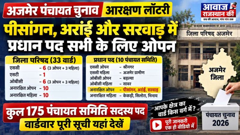 अजमेर पंचायत चुनाव: पीसांगन, अरांई और सरवाड़ में प्रधान पद अनारक्षित ओपन