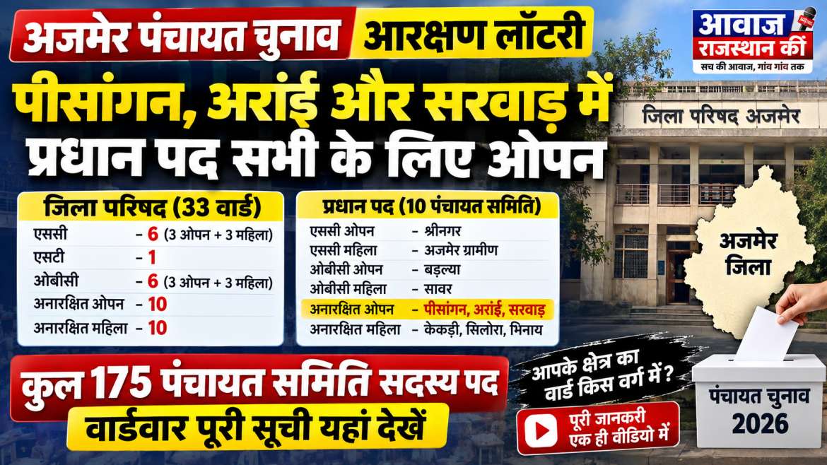 अजमेर पंचायत चुनाव: पीसांगन, अरांई और सरवाड़ में प्रधान पद अनारक्षित ओपन