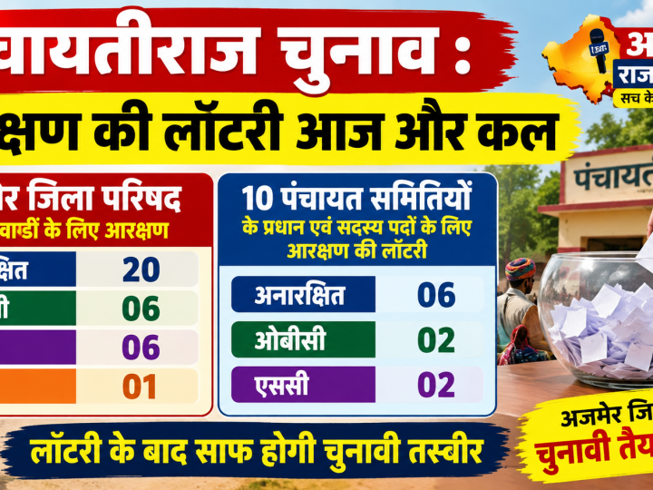 पंचायतीराज चुनाव : आरक्षण की लॉटरी आज और कलअजमेर जिला परिषद के 33 वार्डों सहित 10 पंचायत समितियों के प्रधान एवं सदस्य पदों का आरक्षण होगा तय