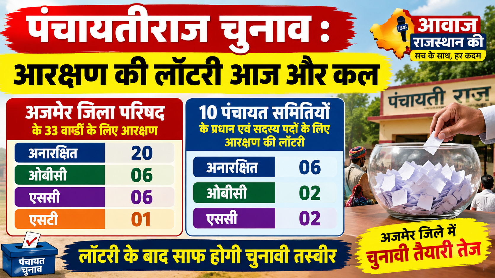 पंचायतीराज चुनाव : आरक्षण की लॉटरी आज और कलअजमेर जिला परिषद के 33 वार्डों सहित 10 पंचायत समितियों के प्रधान एवं सदस्य पदों का आरक्षण होगा तय