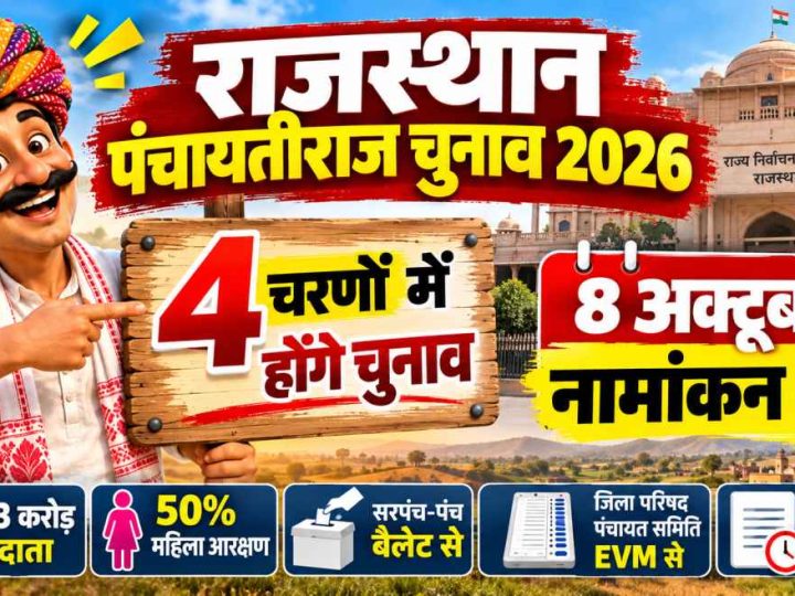 राजस्थान में 4 चरणों में होंगे पंचायतीराज चुनाव: 4.03 करोड़ मतदाता करेंगे मतदान; 8 अक्टूबर से नामांकन, 23 अक्टूबर से जिला परिषद-पंचायत समिति चुनाव